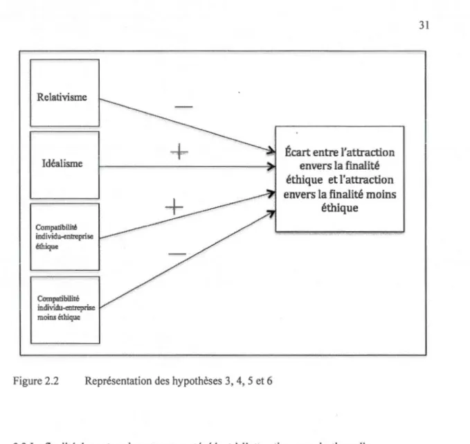 Figure 2.2  Représentation des hypothèses  3, 4, 5 et 6 
