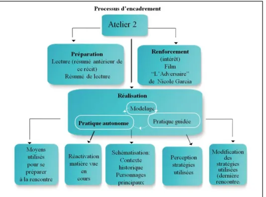 Figure 15:  Processus d’encadrement du sujet 3 