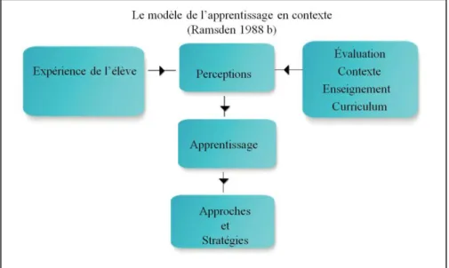 Figure 1:  Modèle de l’apprentissage en contexte 