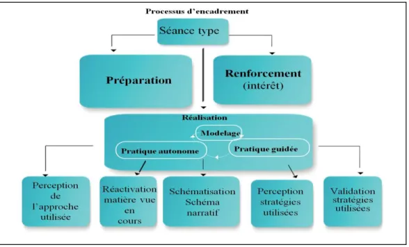 Figure 2:  Processus d’encadrement 