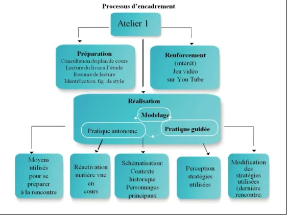 Figure 5:  Processus d’encadrement du sujet 1 