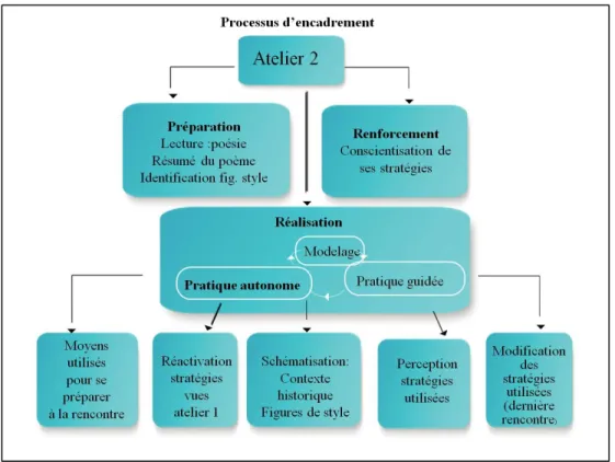 Figure 6:  Processus d’encadrement du sujet 1 