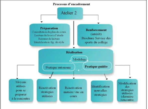 Figure 10:  Processus d’encadrement du sujet 2 