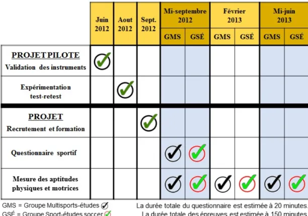 Figure 1. Étapes du déroulement du projet de recherche 