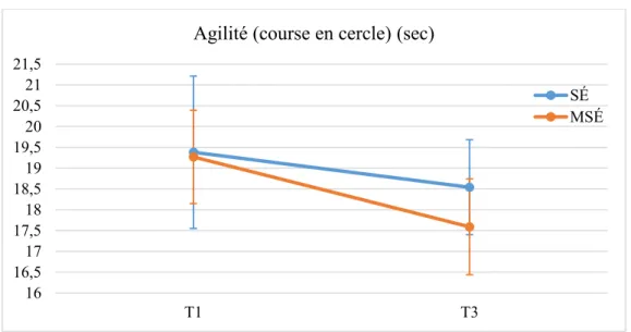 Figure 3. Évolution de l’agilité (course en cercle) des élèves-athlètes des deux  programmes sportifs (sec) 