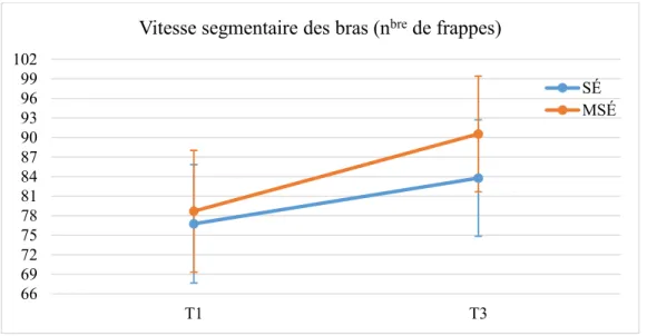 Figure 4. Évolution de la vitesse segmentaire des bras des élèves-athlètes des deux  programmes sportifs (n bre ) 