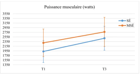 Figure 5. Évolution de la puissance musculaire des membres inférieurs des élèves- élèves-athlètes des deux programmes sportifs (watts) 