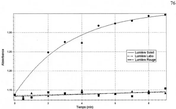 Figure 3.7  L'absorb ance  en  fonction  du  temps  d'irradiation  de  l'agent  fluores cent  UQTR-00 1 en solution aqueuse