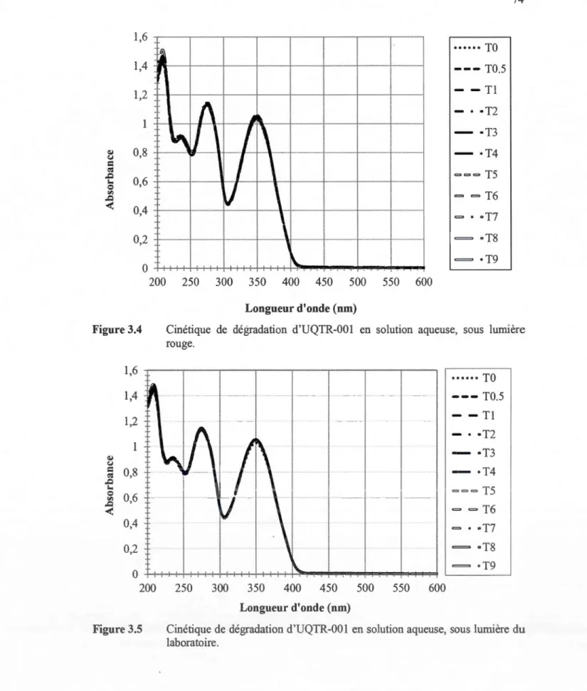 Figure 3.4  Cinétique  de  dégradation  d' UQTR-001  en  solution  aqueuse,  sous  lumière  rouge