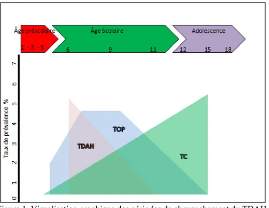 Figure 1. Visualisation graphique des périodes de chevauchement du TDAH, du  TOP et du TC en fonction de leur taux de prévalence selon l'âge des sujets  (Becker et McCloskey, 2002; Lapalme et Déry, 2008; Loeber et Keenan,1994; 