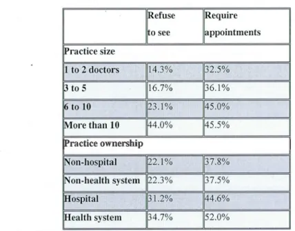 Tableau 1.1 Nombre d'accès des  représentants au  bureau des  médecins 21  !Refuse  iRequire  osee  lappointments  IPractice size  1 to 2 doctors  14.3%  132 .5%  13  to 5  1 16.7%  1 36.1%  16  to 10  23 