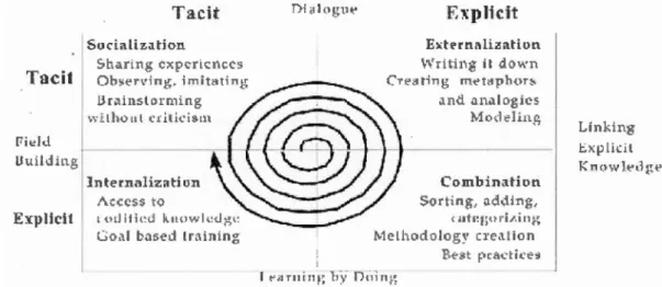 Figure 2.2  La spirale de connaissances  d'après Nonaka et Takeuchi (  1997) 