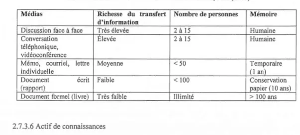 Tableau 2 .1 Les différents médias de co mmunication, Prax  (2 000) 