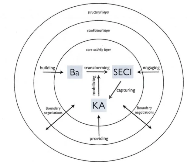 Figure  2.8 Le  rôle du  leadersh ip  dans l' interaction  Ba, SEC!, KA  (G.  von  Knogh  et  al., 2012,  p