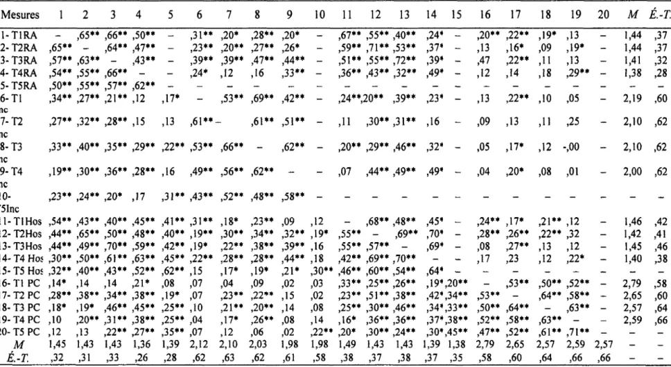 Tableau 2:  Corrélations entre les pratiques parentales négatives et les problèmes de comportement extériorisés de Venfant Mesures 1 2 3 4 5 6 7 8 9 1 0 1 1 1 2 13 14 15 16 17 18 19 2 0 M É.-T