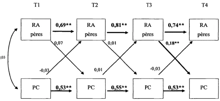 Figure 2. Modèle longitudinal autorégressif à mesures répétés pour le rejet affectif (RA)  chez  les pères