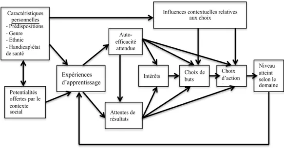 Figure 3 : Le modèle des facteurs personnels, contextuels et liés à l'expérience, qui  affectent le comportement du choix professionnel 