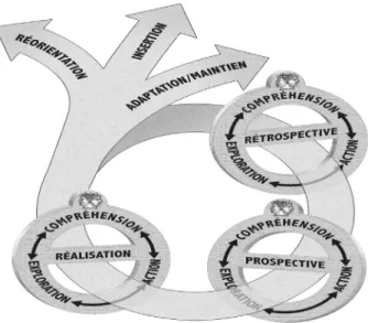 Figure 4 : Le modèle du bilan de compétences 
