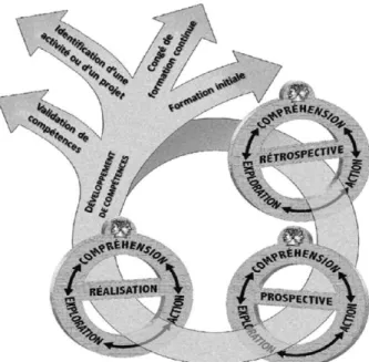 Figure 5 : Le modèle du bilan et développement de compétences en entreprise 
