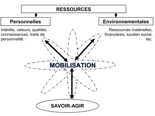Figure 6 : Le concept de compétence 