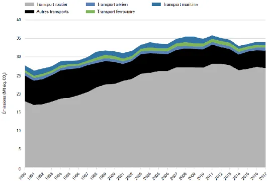 Figure 1.1  Répartition  et  évolution  des  émissions  de  GES  des  sous-secteurs  des transports entre 1990 et 2017 (tiré de : MELCC, 2019a, p