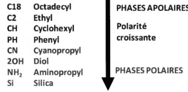 Figure  1.15  :Les différentes polarités des phases stationnaires utilisées en SPE 