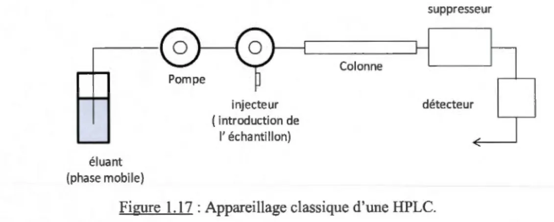 Figure  1.17: Appareillage classique d'une HPLC. 