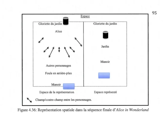 Figure 4.36:  Représentation  spatiale dans la séquence fi nale d'A lice in  Wonder/and 