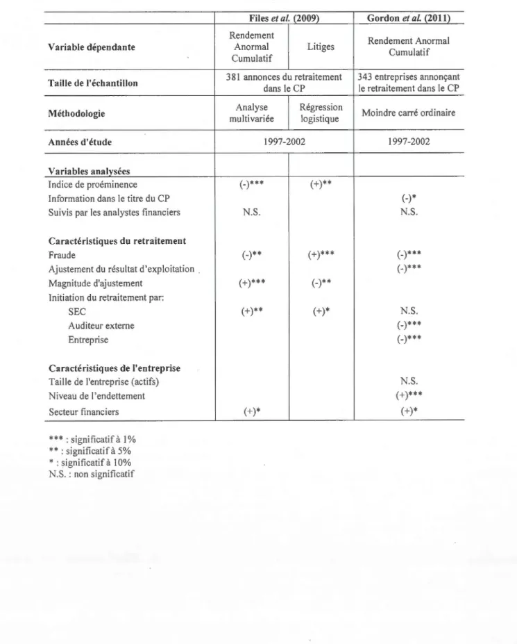 Tableau  1.3  Résum é des  études an alysant  la diffusion d'information sur  le retraitement dans le  communiqué de presse  Variabl e dépendante  Taille de  l'échantillon  Méthodolo gie  Années d'étude  Variables analysées  Indice  de  proéminence  Info r