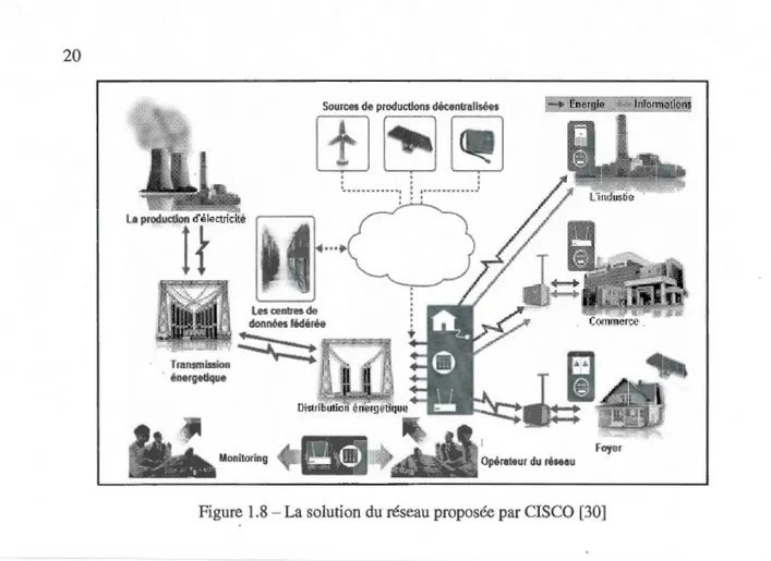 Figure 1.8- La solution du  réseau  proposée par CISCO  [30] 