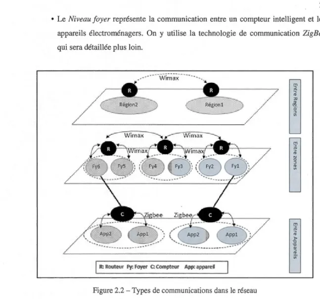 Figure 2.2- Types de communications dans  le réseau 