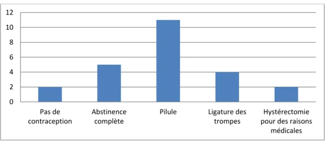 Figure 6 Répartition des participantes selon le moyen de contraception utilisé 