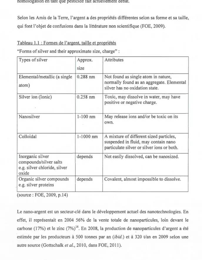 Tableau  1.1  :Formes de  l'arge nt,  taille et propriétés 