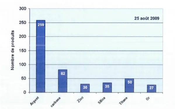 Figure  1.1  :Graphique du  nombre de  produits en  fonction  de  l'élément chimique  nanom étrique en  2009 