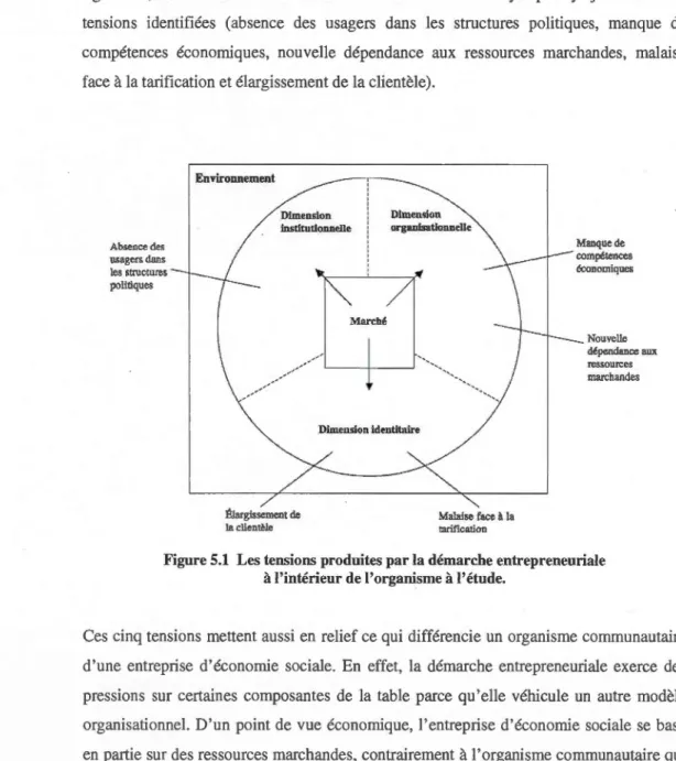 Figure 5.1  Les tensions produites par la démarche entrepreneuriale  à l'intérieur de l'organisme à l'étude