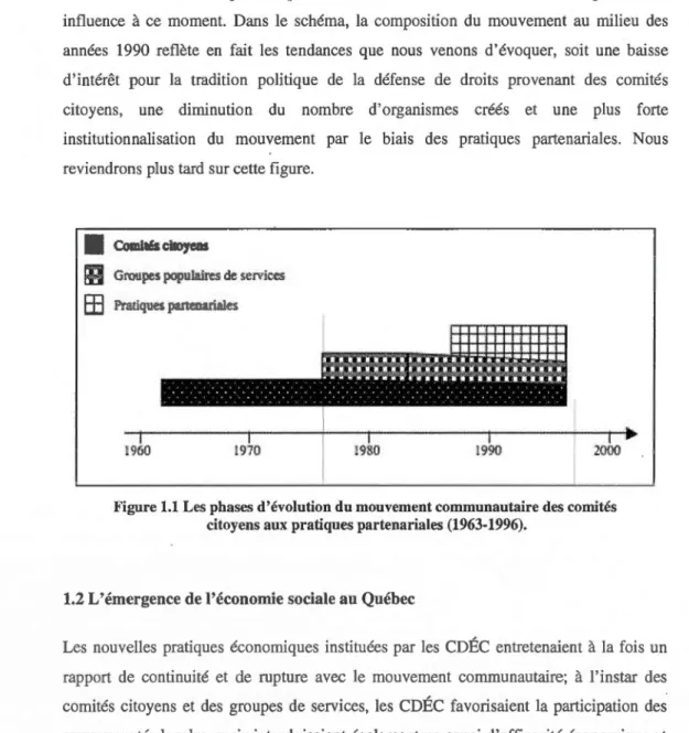 Figure 1.1 Les phases d'évolution du mouvement communautaire des comités  citoyens aux pratiques partenariales (1963-1996)