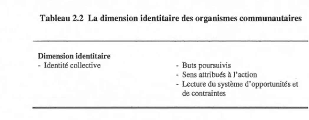 Tableau 2.2  La dimension identitaire des organismes communautaires 