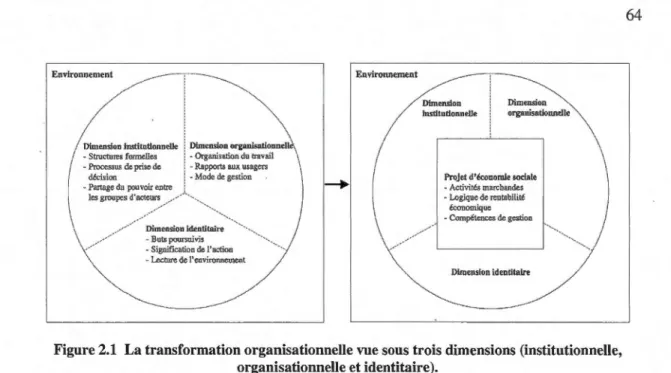 Figure 2.1  La transformation organisationnelle vue sous trois dimensions (institutionnelle,  organisationnelle et identitaire)