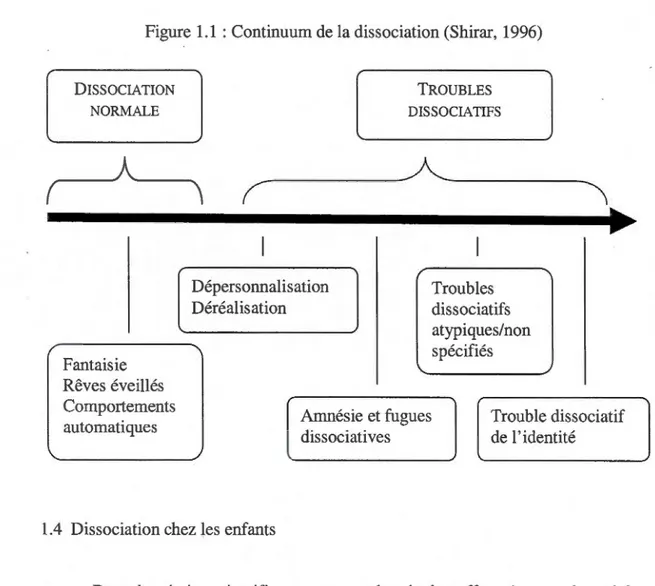 Figure 1.1  : Continuum de la dissociation (Shirar, 1996)  DISSOCIATION  NORMALE  Fantaisie  Rêves éveillés  Comportements  automatiques  TROUBLES  DISSOCIA TIFS  -----------~~----------(  \ Dépersonnalisation Déréalisation Amnésie et fugues  dissociatives