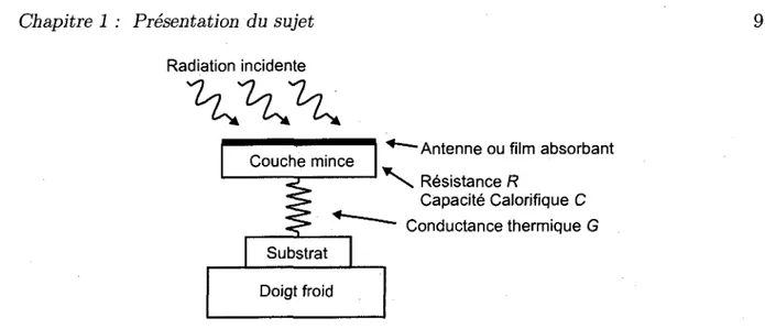FIGURE  1.2 - Representation schematique d'un bolometre composite, le substrat ne fait  par partie du bolometre (le film absorbant en fait cependant partie) 