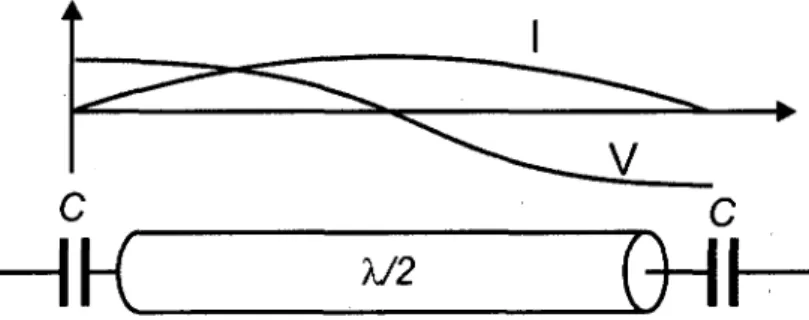 FIGURE  2.3 - Representation du profil de tension et de courant pour le mode fondamental  d'une cavite resonante