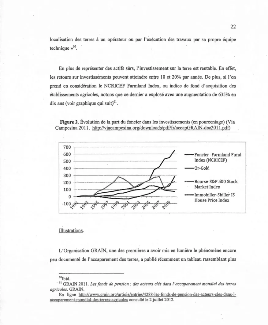 Figure 2.  Évolution de  la part du  foncier dans les investissements (en pourcentage) (Via  Campesina.20 11 