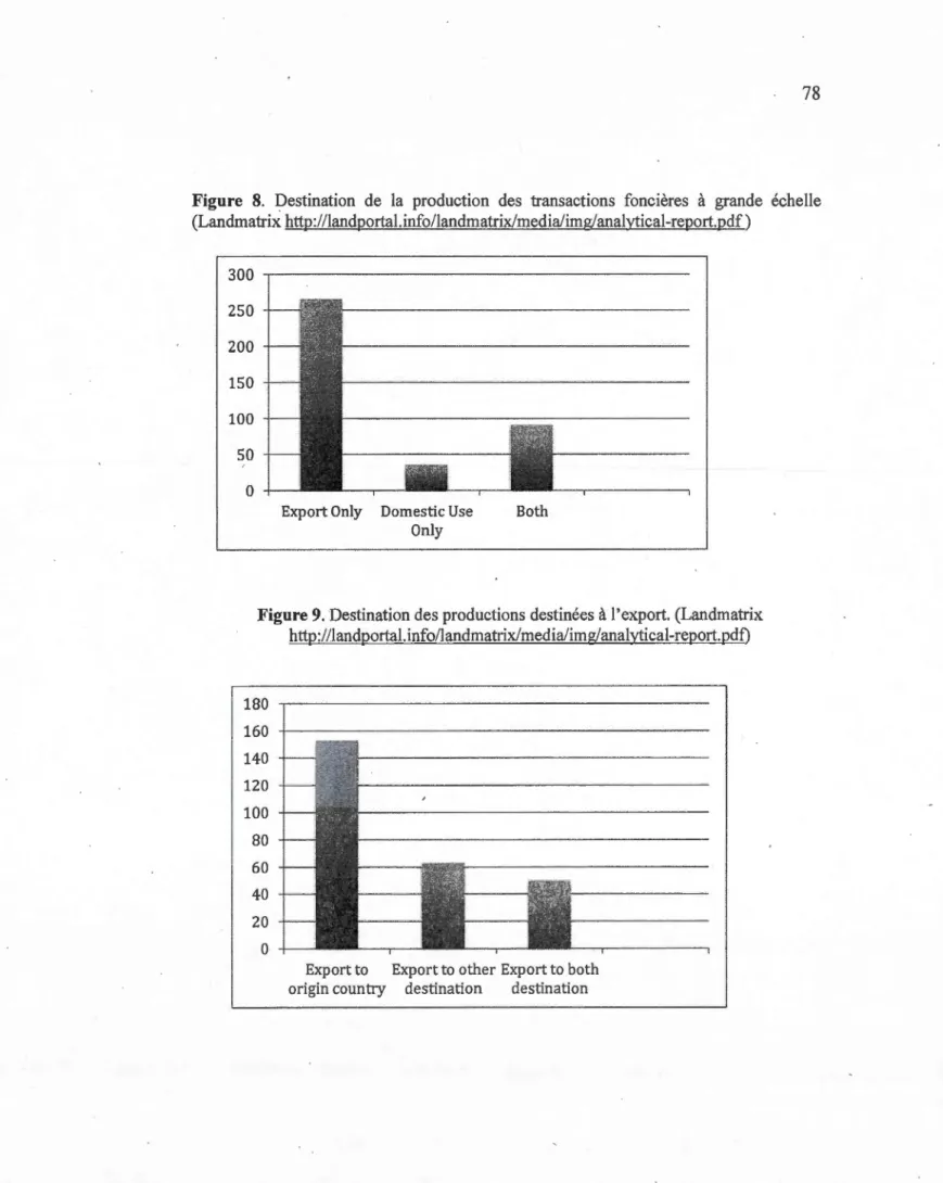 Figure  8.  Destination  de  la  production  des  transactions  foncières  à  grande  échelle  (Landmatrix http:/ /land portal