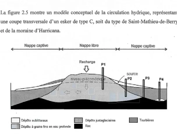 Figure 2.5 Modèle conceptuel des contextes hydrogéologiques et types d'aquifères  (Cloutier et al., 201 0) 