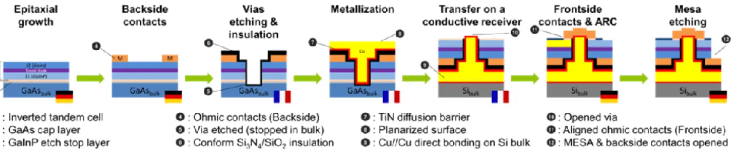 Figure 1-10 : Process flow de fabrication de la cellule double jonction à MWT. Image tirée de  [20] 