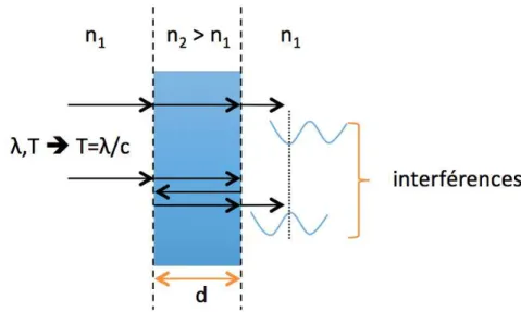 Figure 2.1 : Principe de base des interférences lumineuses 