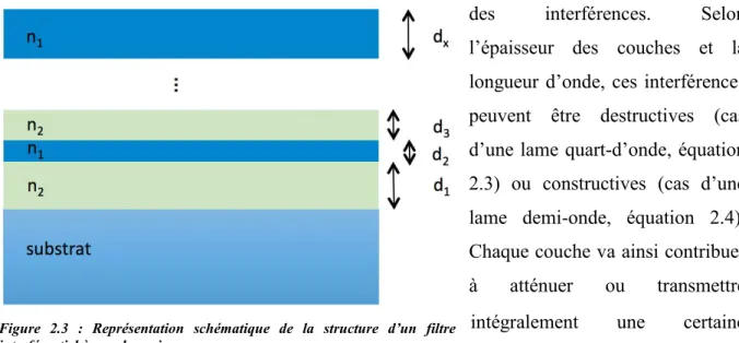 Figure  2.3  :  Représentation  schématique  de  la  structure  d’un  filtre  interférentiel à couches minces 