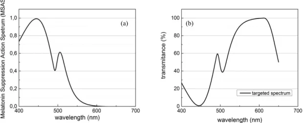 Figure 3.1 : (a) Melatonin Suppression Action Spectrum [4]. High values correspond to a reduction of the melatonin  secretion