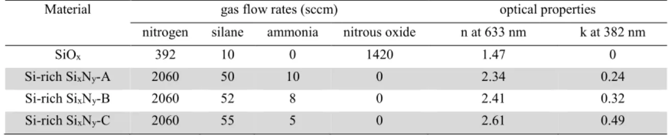 Table 3.1 : Gas flow rates and optical properties of SiO x  and Si-rich Si x N y