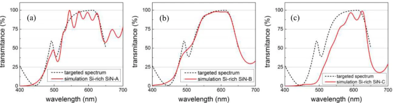 Figure 3.3 : Simulation of the spectral response of a 6-layer structure PECVD LED I-F